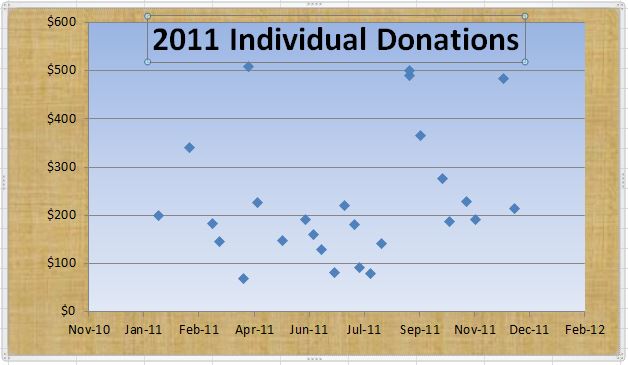 2011 Donations