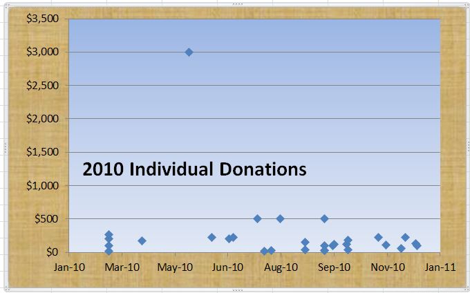 2010 donations