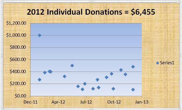2012 donations