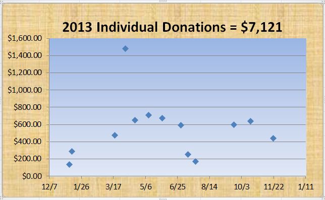 2013 Donations