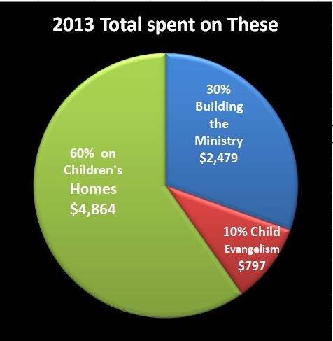 2013 Expenses