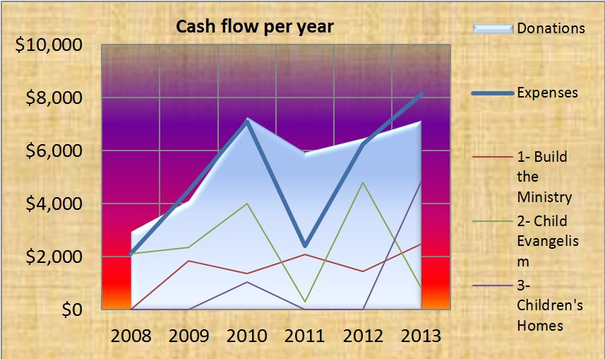 cash flow per year